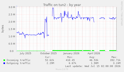 Traffic on tun2