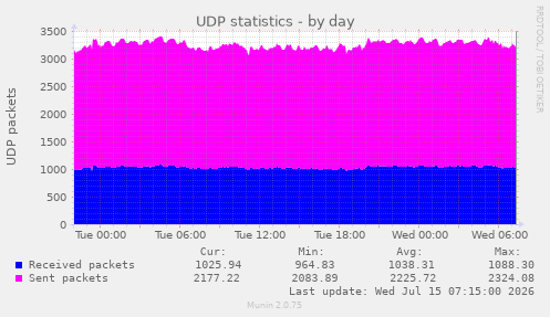 UDP statistics