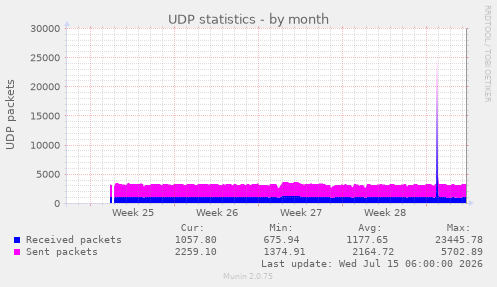 UDP statistics
