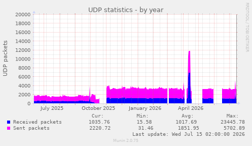 UDP statistics