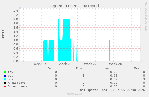 Logged in users