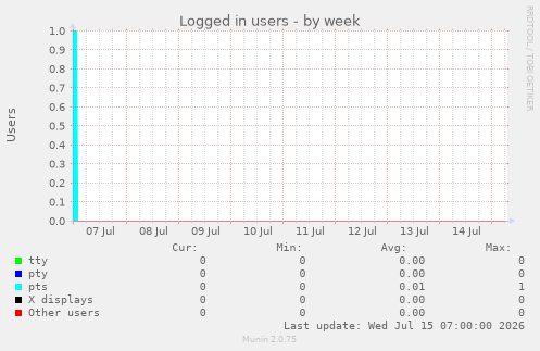 Logged in users
