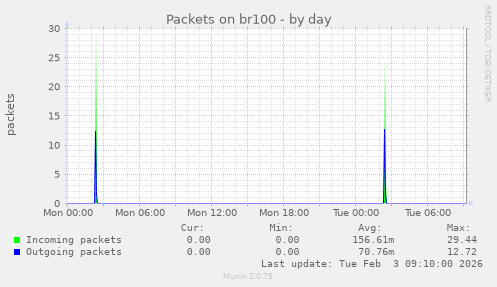 Packets on br100