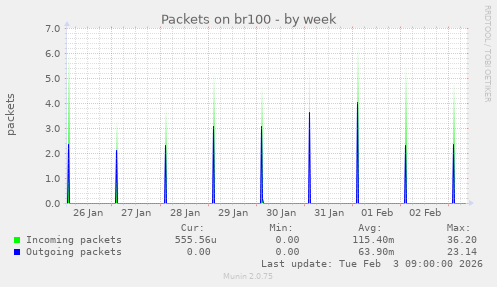Packets on br100