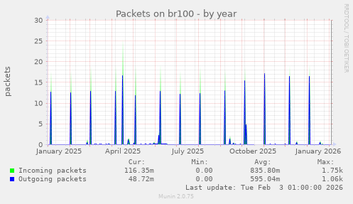 Packets on br100