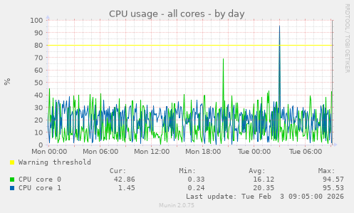 CPU usage - all cores