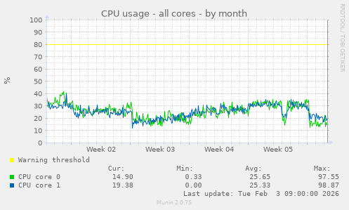 CPU usage - all cores