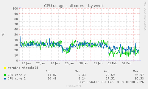 CPU usage - all cores