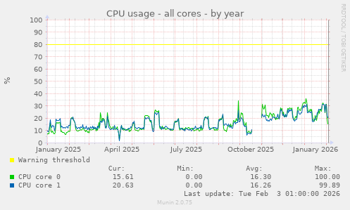 CPU usage - all cores