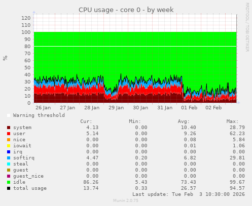 CPU usage - core 0