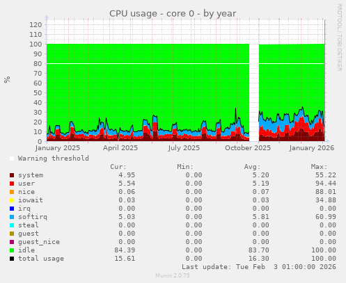 CPU usage - core 0