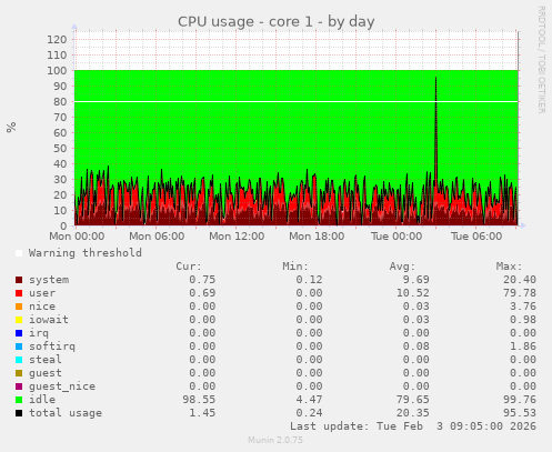 CPU usage - core 1