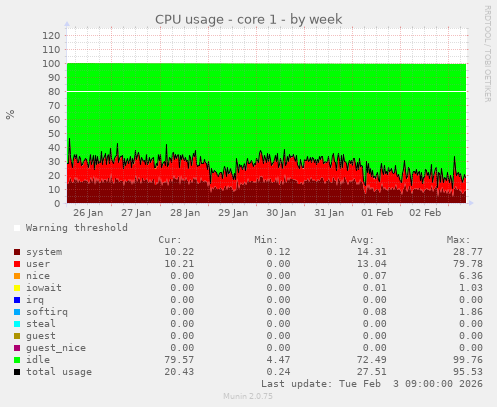 CPU usage - core 1