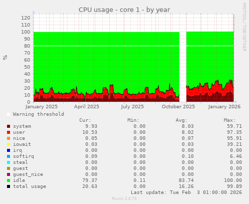 CPU usage - core 1