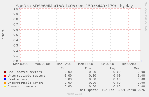 SanDisk SDSA6MM-016G-1006 (s/n: 150364402179)