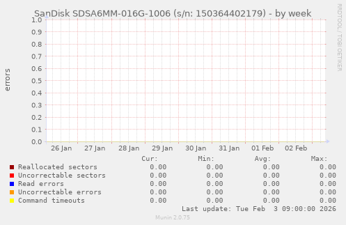 SanDisk SDSA6MM-016G-1006 (s/n: 150364402179)