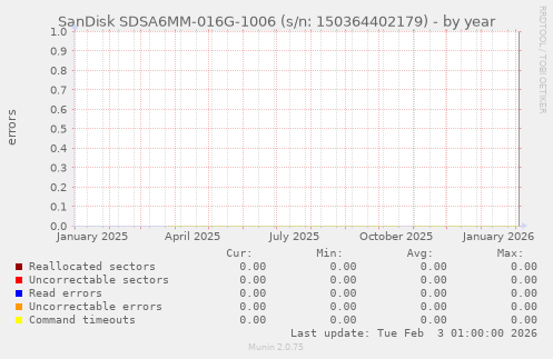 SanDisk SDSA6MM-016G-1006 (s/n: 150364402179)