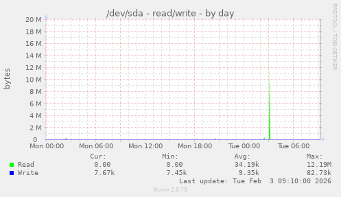 /dev/sda - read/write