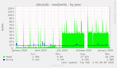 /dev/sda - read/write