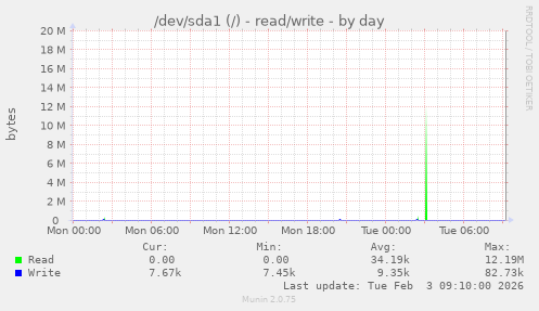/dev/sda1 (/) - read/write