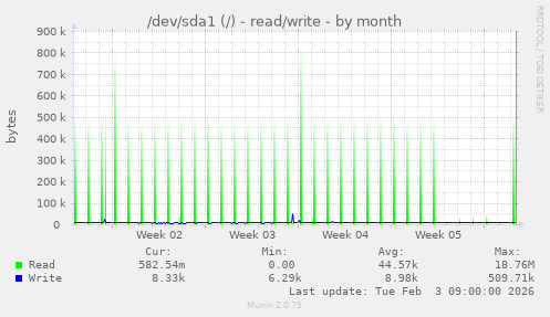 /dev/sda1 (/) - read/write