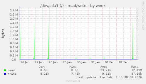 /dev/sda1 (/) - read/write