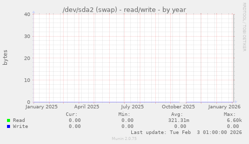 /dev/sda2 (swap) - read/write