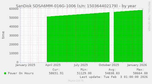 SanDisk SDSA6MM-016G-1006 (s/n: 150364402179)