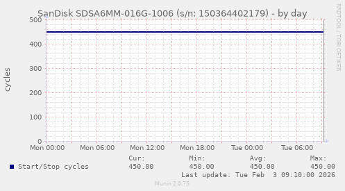 SanDisk SDSA6MM-016G-1006 (s/n: 150364402179)