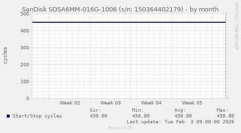SanDisk SDSA6MM-016G-1006 (s/n: 150364402179)