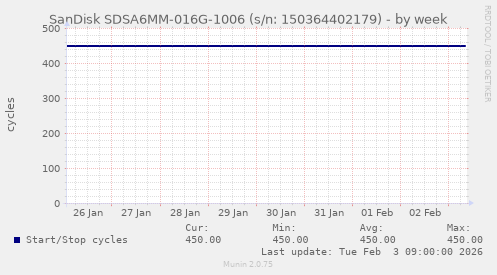 SanDisk SDSA6MM-016G-1006 (s/n: 150364402179)