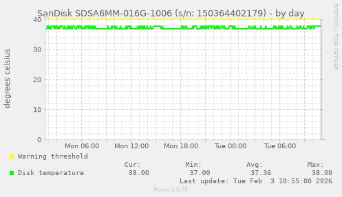 SanDisk SDSA6MM-016G-1006 (s/n: 150364402179)