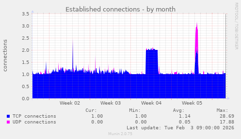Established connections