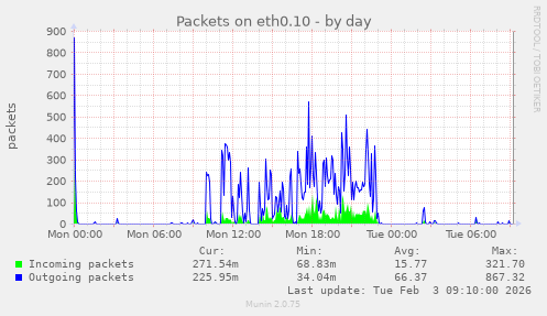 Packets on eth0.10