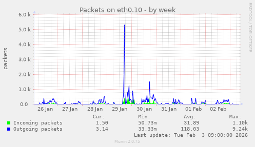 Packets on eth0.10