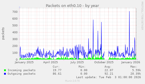Packets on eth0.10