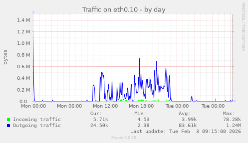 Traffic on eth0.10
