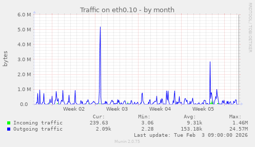 Traffic on eth0.10
