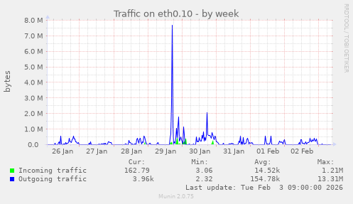 Traffic on eth0.10