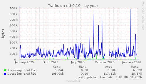 Traffic on eth0.10