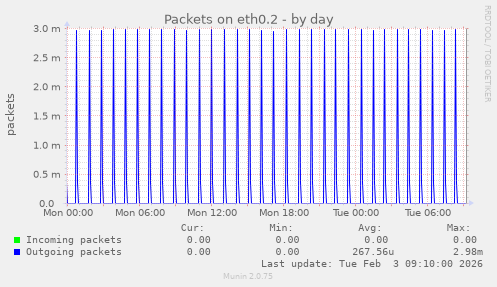 Packets on eth0.2