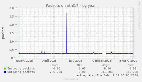 Packets on eth0.2