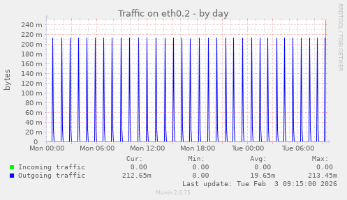 Traffic on eth0.2
