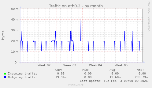 Traffic on eth0.2