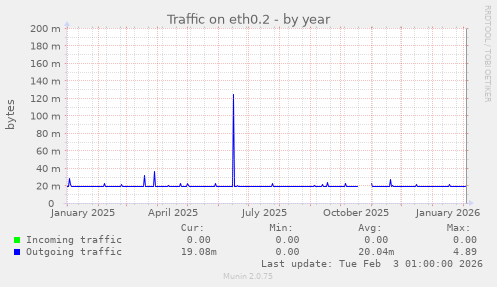Traffic on eth0.2