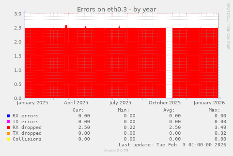 Errors on eth0.3