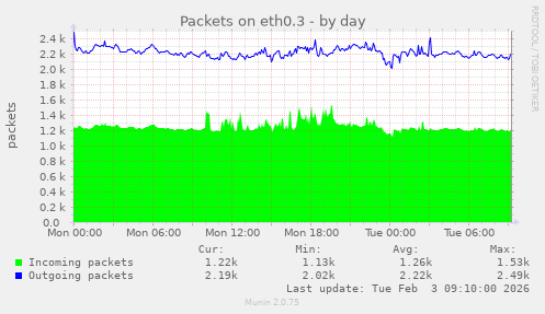 Packets on eth0.3