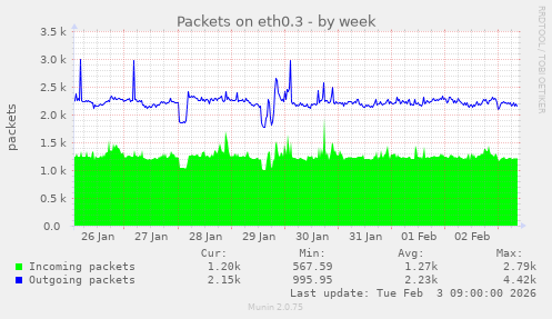 Packets on eth0.3