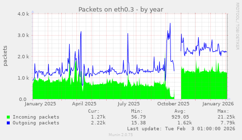 Packets on eth0.3