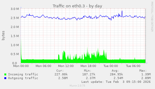 Traffic on eth0.3
